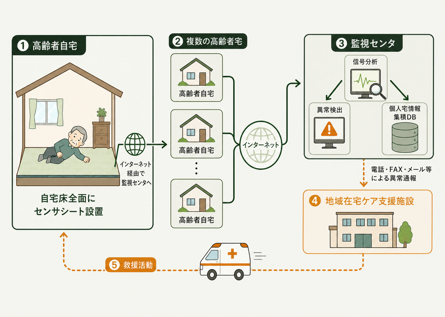 ウェアフリーセンサによる高齢者見守りシステムの構成図。①高齢者自宅の床全面にセンサシートを設置し、②複数の高齢者宅からインターネット経由で、③監視センタへ信号を送信。監視センタで信号分析・異常検出を行い、電話・FAX・メール等で④地域在宅ケア支援施設へ異常通報し、⑤救援活動につなげる