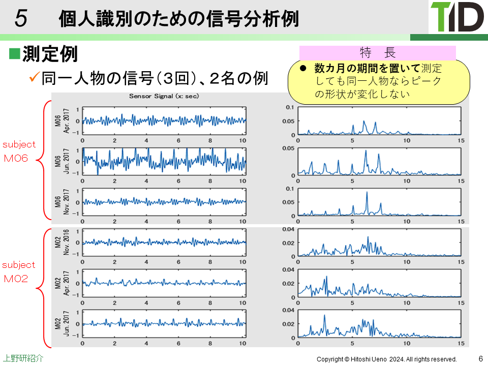 個人識別のための信号分析例。同一人物の3回の測定と2名の被験者のセンサ信号・スペクトルの比較グラフ